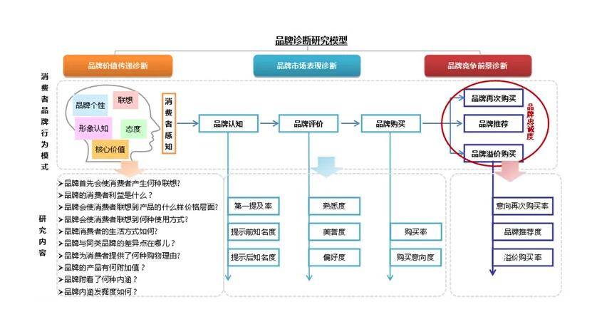 如何對公司品牌進行品牌診斷